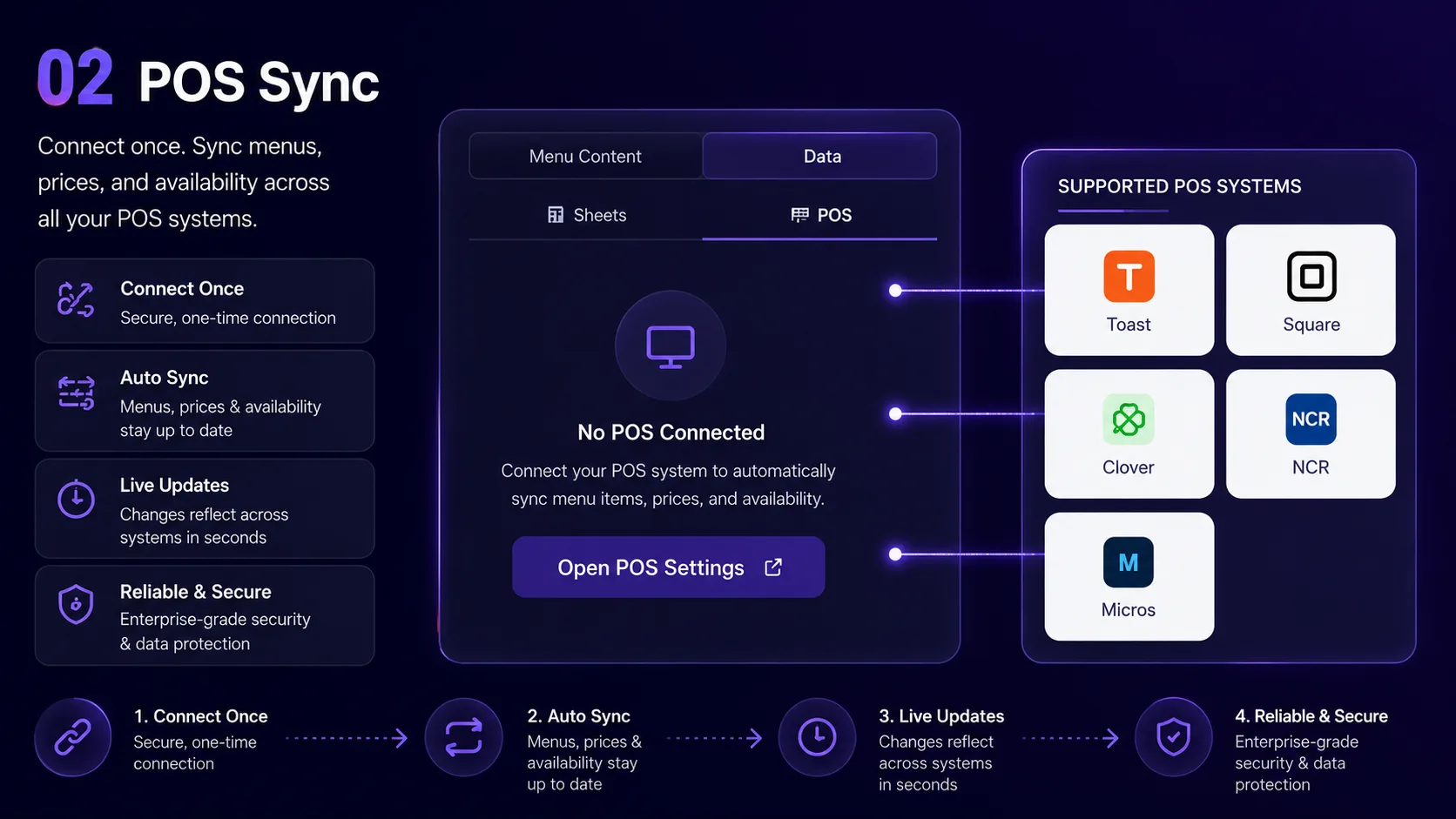 MenuPi POS sync
