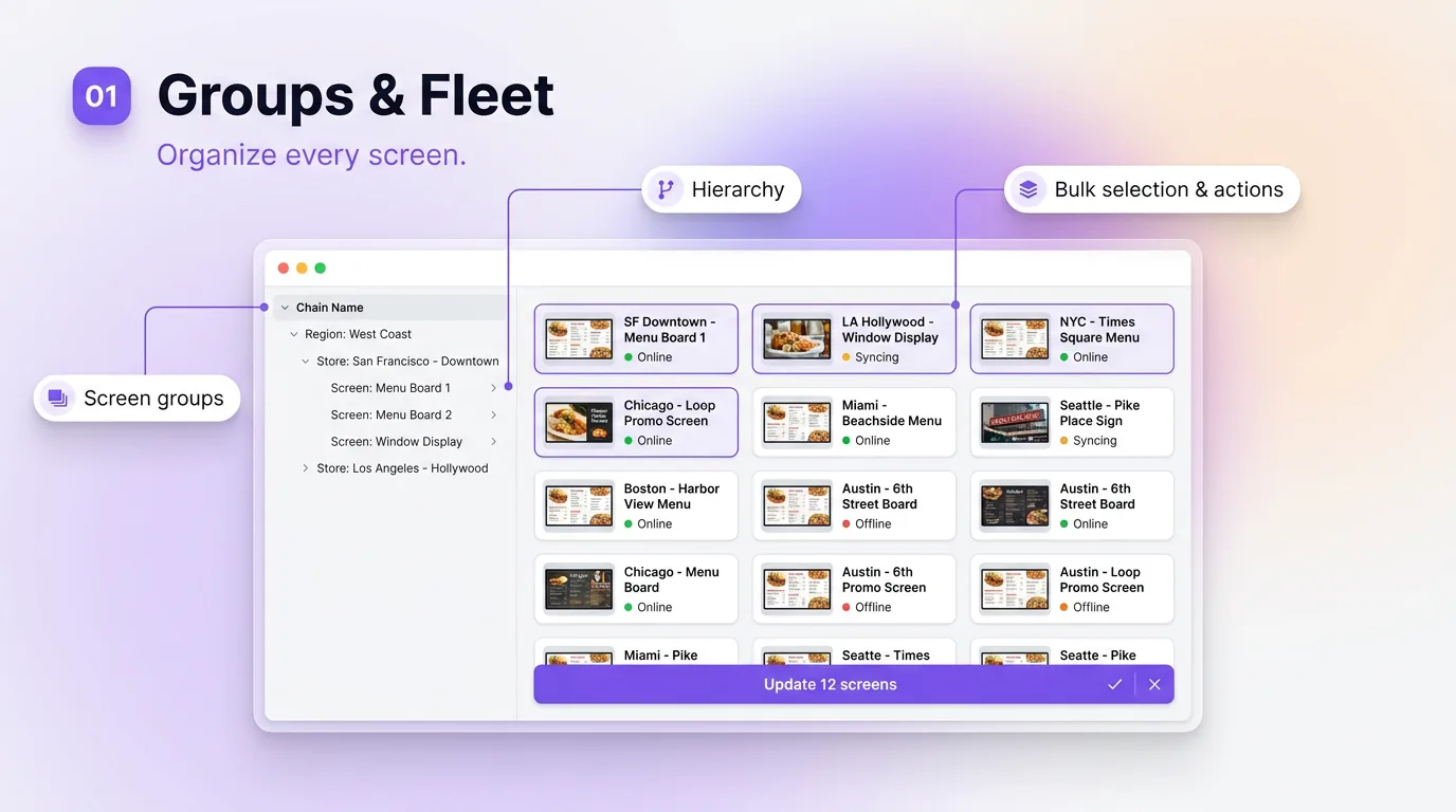 Screen fleet organized by chain, region, store, and screen with bulk update across 12 menu boards