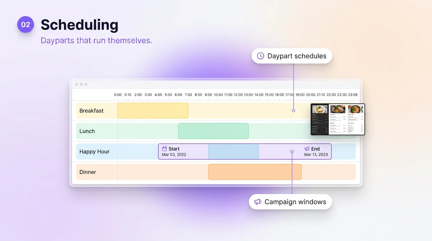 Daypart schedule timeline switching breakfast, lunch, happy hour, and dinner menu boards automatically